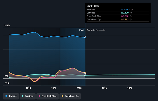 Samsung Life Insurance Earnings and Revenue Growth