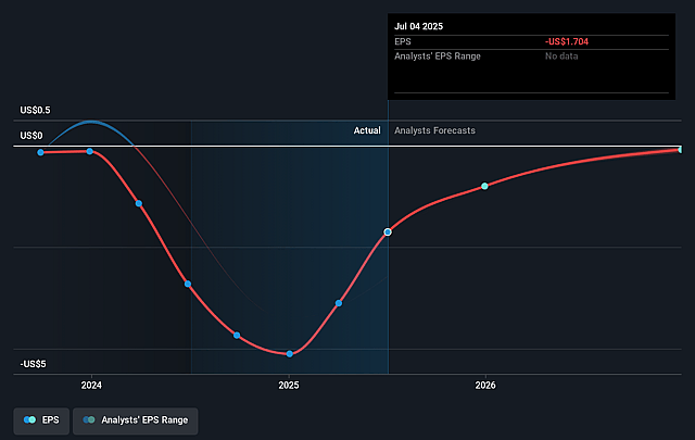 Shimmick Future Earnings Per Share Growth