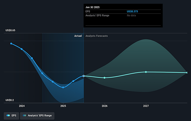Cousins Properties Future Earnings Per Share Growth