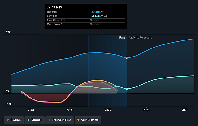 Easy Trip Planners Earnings and Revenue Growth