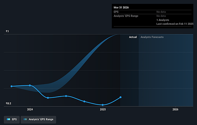 Easy Trip Planners Future Earnings Per Share Growth
