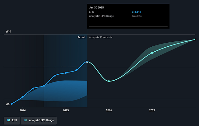 Asseco Poland Future Earnings Per Share Growth