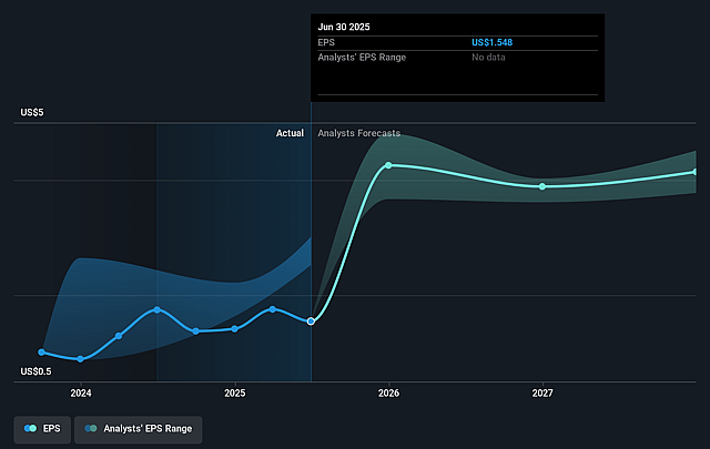 Ziff Davis Future Earnings Per Share Growth