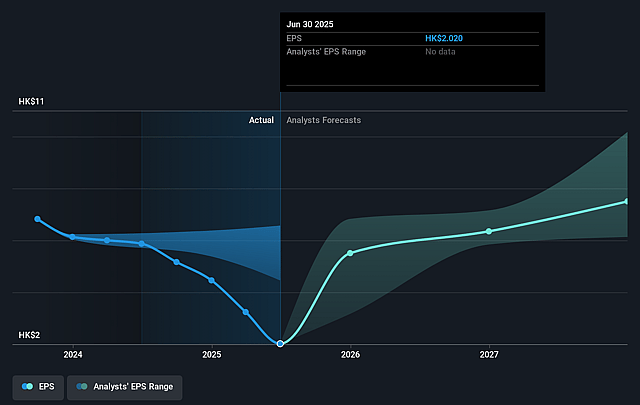 CK Hutchison Holdings Future Earnings Per Share Growth