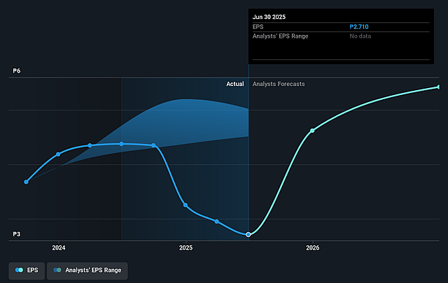 Aboitiz Equity Ventures Future Earnings Per Share Growth