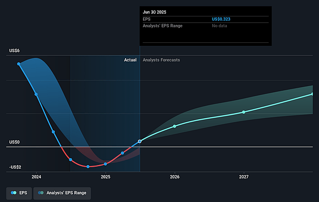 AMG Critical Materials Future Earnings Per Share Growth