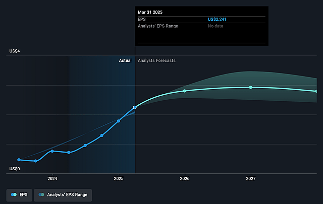 Lundin Gold Future Earnings Per Share Growth