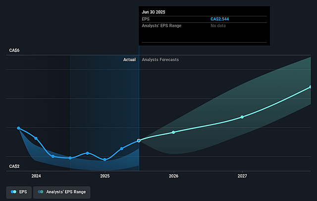 ARC Resources Future Earnings Per Share Growth