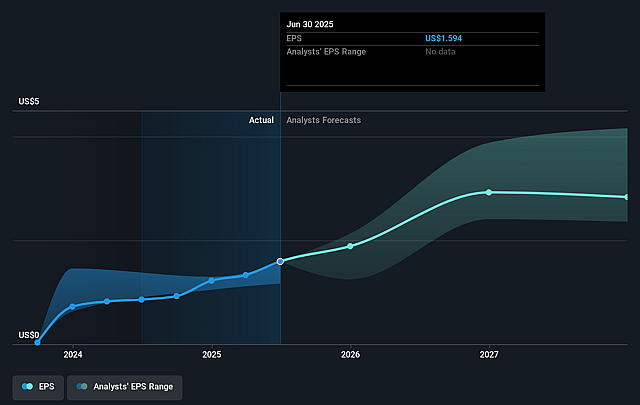 Barrick Mining Future Earnings Per Share Growth