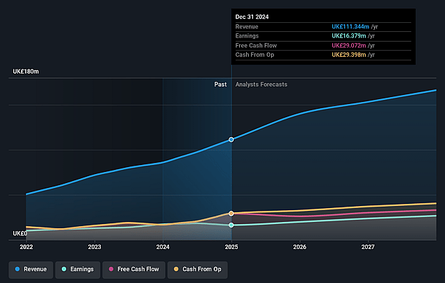 Elixirr International Earnings and Revenue Growth
