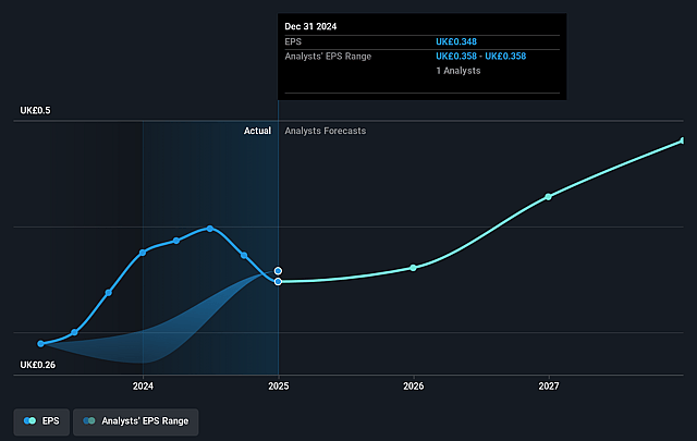 Elixirr International Future Earnings Per Share Growth