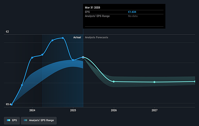 Banca Monte dei Paschi di Siena Future Earnings Per Share Growth