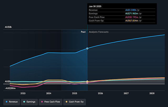 MAAS Group Holdings Earnings and Revenue Growth