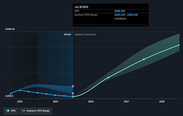 MAAS Group Holdings Future Earnings Per Share Growth