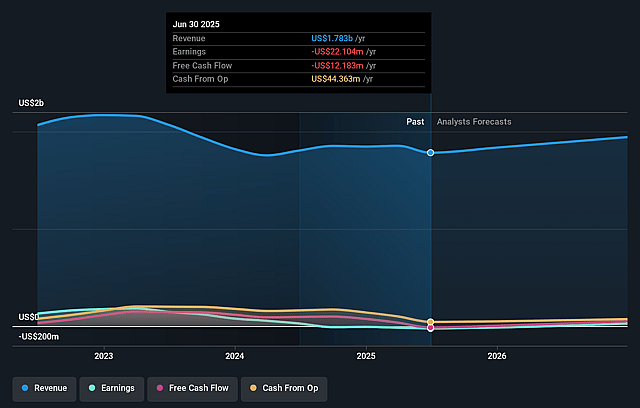 Titan International Earnings and Revenue Growth