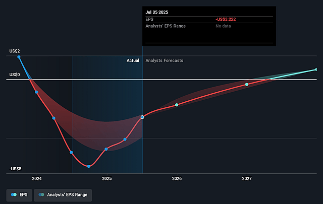 Silicon Laboratories Future Earnings Per Share Growth