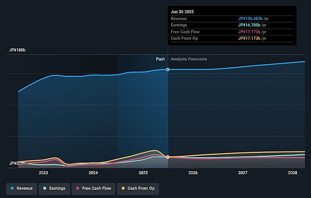 MIXI Earnings and Revenue Growth