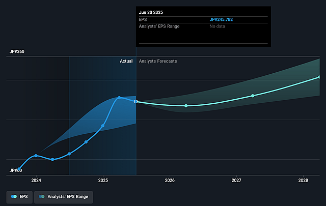 MIXI Future Earnings Per Share Growth