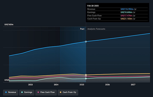 AB Dynamics Earnings and Revenue Growth