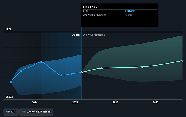 AB Dynamics Future Earnings Per Share Growth
