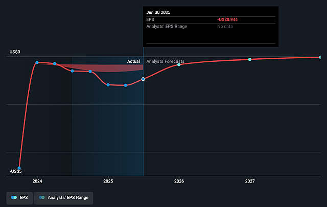 Advantage Solutions Future Earnings Per Share Growth