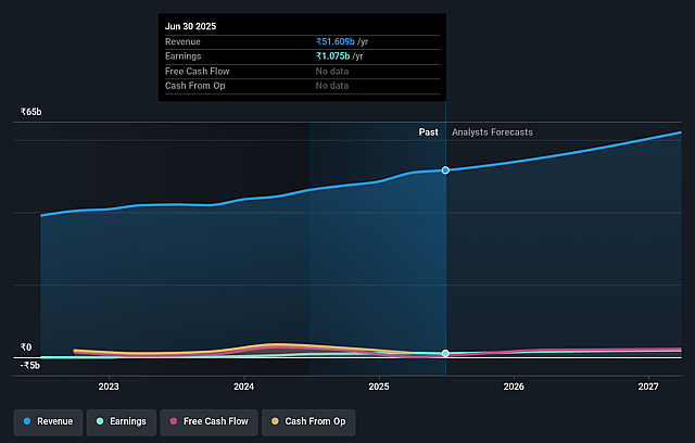 IFB Industries Earnings and Revenue Growth
