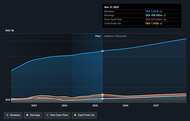 Netcompany Group Earnings and Revenue Growth