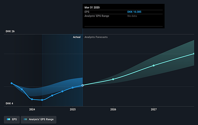 Netcompany Group Future Earnings Per Share Growth