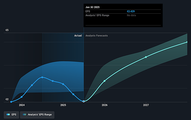 Akzo Nobel Future Earnings Per Share Growth