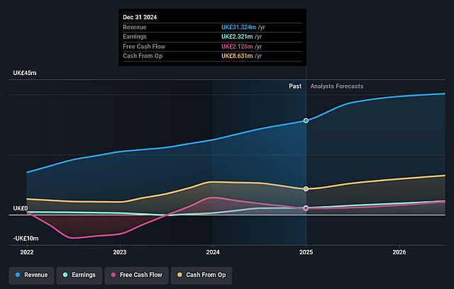 Beeks Financial Cloud Group Earnings and Revenue Growth