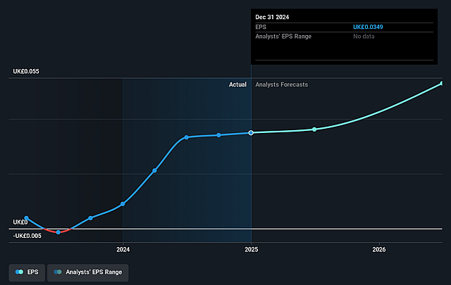 Beeks Financial Cloud Group Future Earnings Per Share Growth