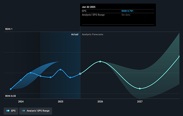 SNGN Romgaz Future Earnings Per Share Growth
