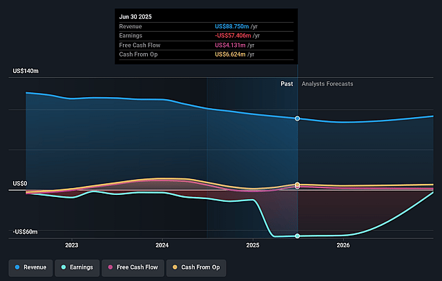 Harvard Bioscience Earnings and Revenue Growth