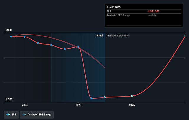 Harvard Bioscience Future Earnings Per Share Growth