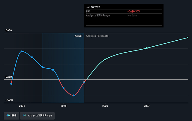 Ag Growth International Future Earnings Per Share Growth