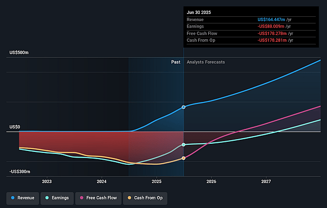 Geron Earnings and Revenue Growth