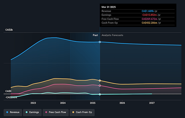 Ensign Energy Services Earnings and Revenue Growth