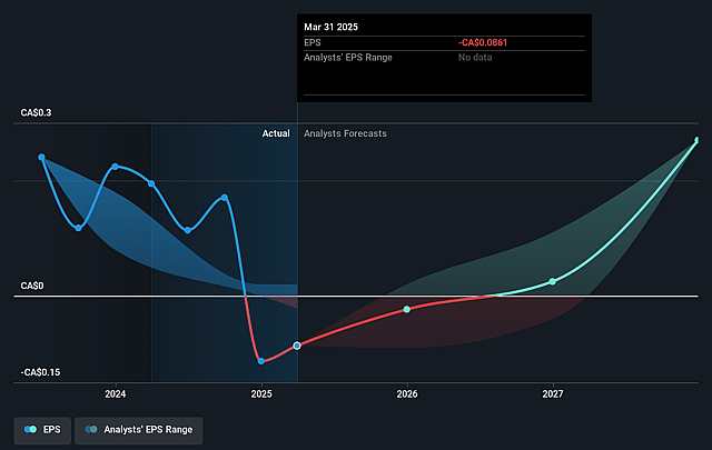 Ensign Energy Services Future Earnings Per Share Growth
