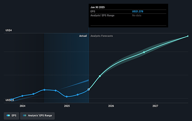 Construction Partners Future Earnings Per Share Growth