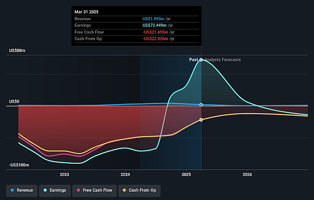 PAVmed Earnings and Revenue Growth