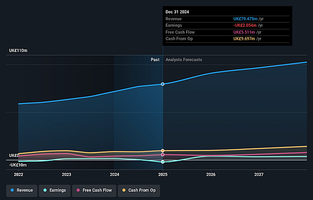 Microlise Group Earnings and Revenue Growth
