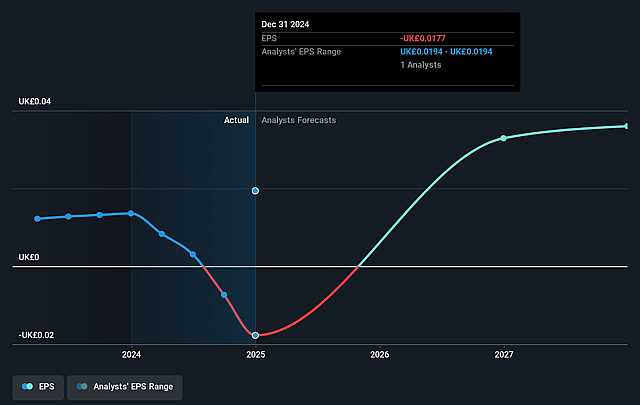 Microlise Group Future Earnings Per Share Growth