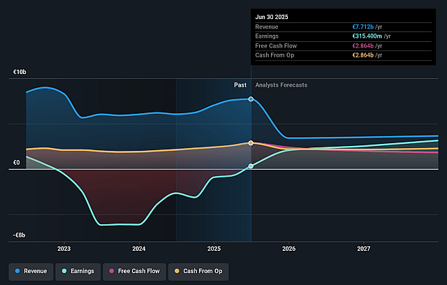 Vonovia Earnings and Revenue Growth