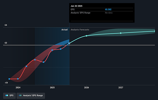 Vonovia Future Earnings Per Share Growth
