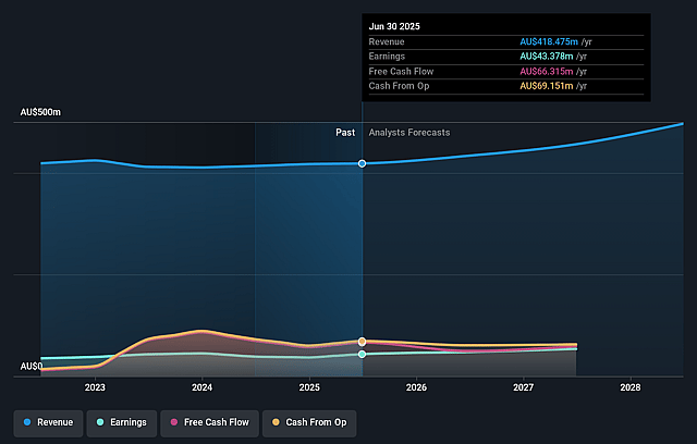 GWA Group Earnings and Revenue Growth