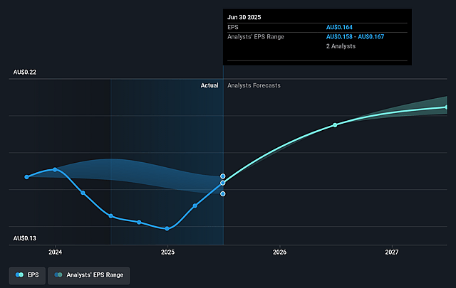 GWA Group Future Earnings Per Share Growth
