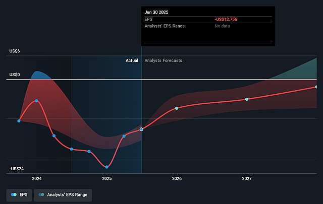 Nabors Industries Future Earnings Per Share Growth