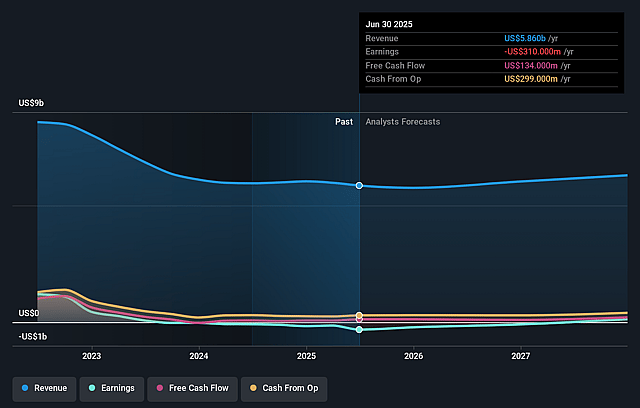 Huntsman Earnings and Revenue Growth