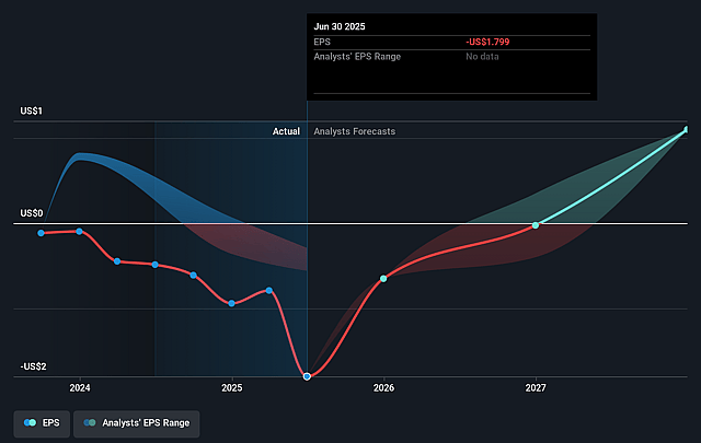 Huntsman Future Earnings Per Share Growth