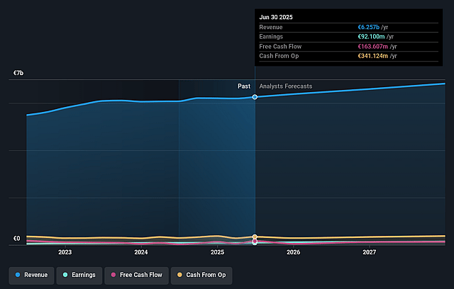 PORR Earnings and Revenue Growth